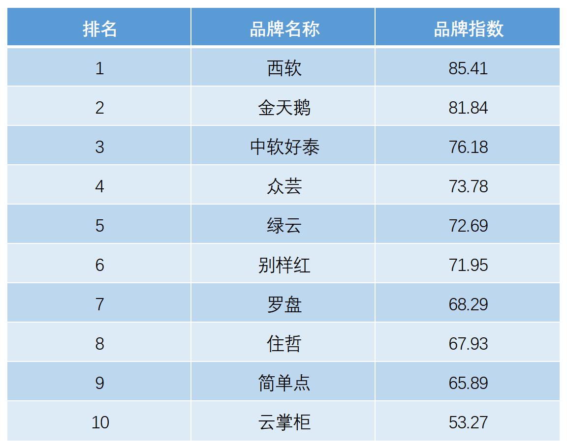 店管理系统（PMS）TOP10排行榜尊龙凯时人生就博登录2020年十大酒(图1)