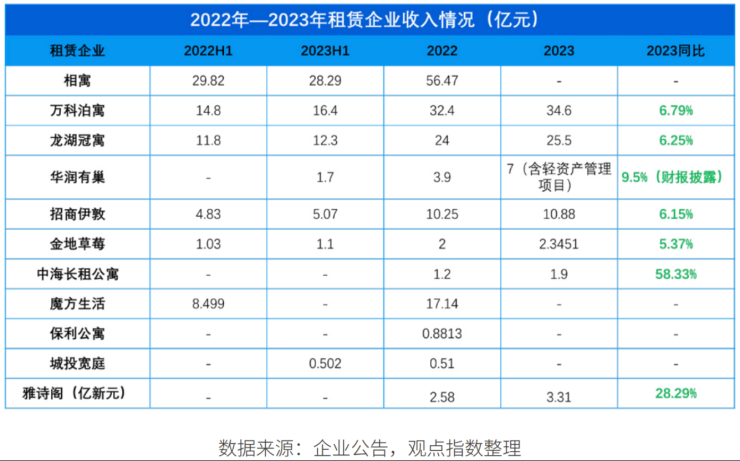 洗牌三四年后头部企业强者更强了尊龙凯时人生就博登录长租公寓(图1)